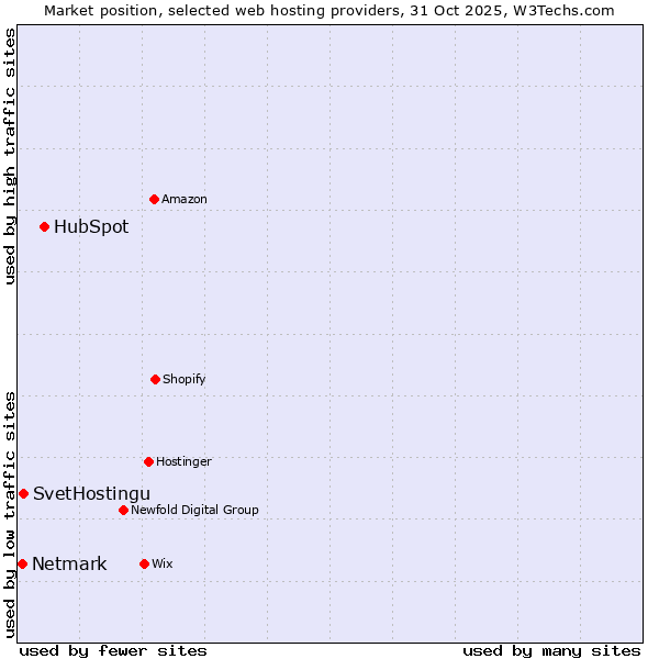Market position of HubSpot vs. SvetHostingu vs. Netmark