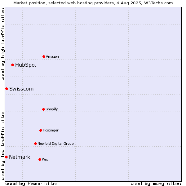 Market position of HubSpot vs. Swisscom vs. Netmark
