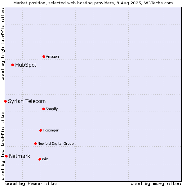 Market position of HubSpot vs. Netmark vs. Syrian Telecom
