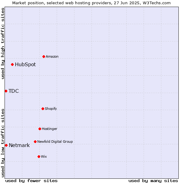 Market position of HubSpot vs. Netmark vs. TDC