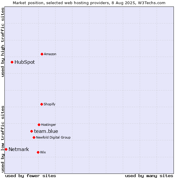 Market position of team.blue vs. HubSpot vs. Netmark