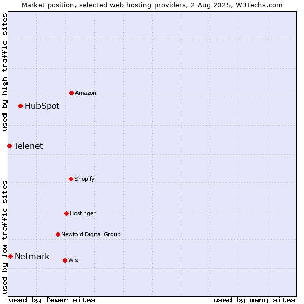 Market position of HubSpot vs. Netmark vs. Telenet