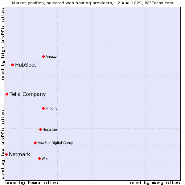 Market position of HubSpot vs. Telia Company vs. Netmark