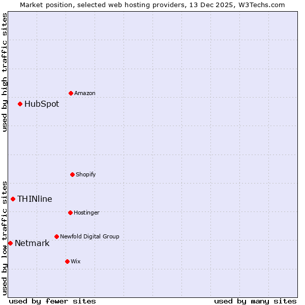 Market position of HubSpot vs. THINline vs. Netmark