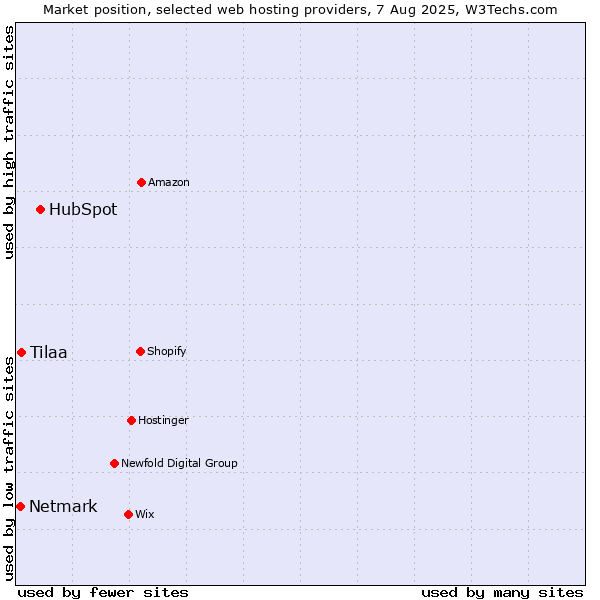 Market position of HubSpot vs. Tilaa vs. Netmark