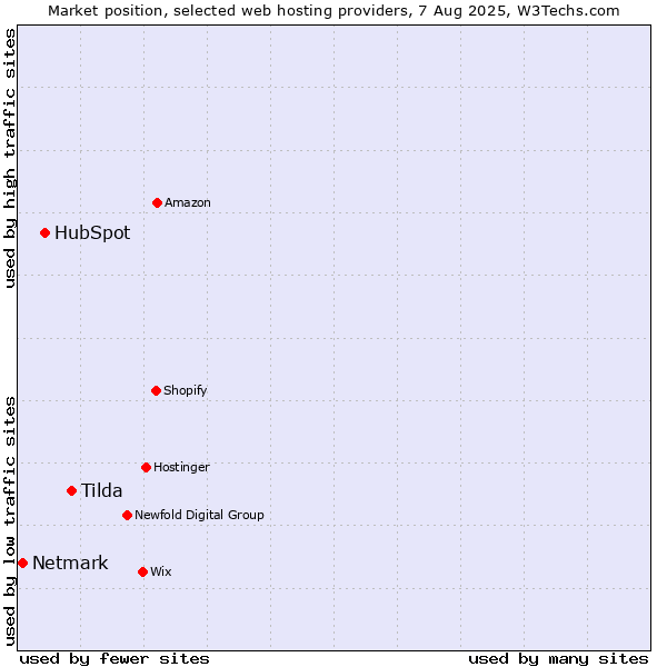 Market position of Tilda vs. HubSpot vs. Netmark