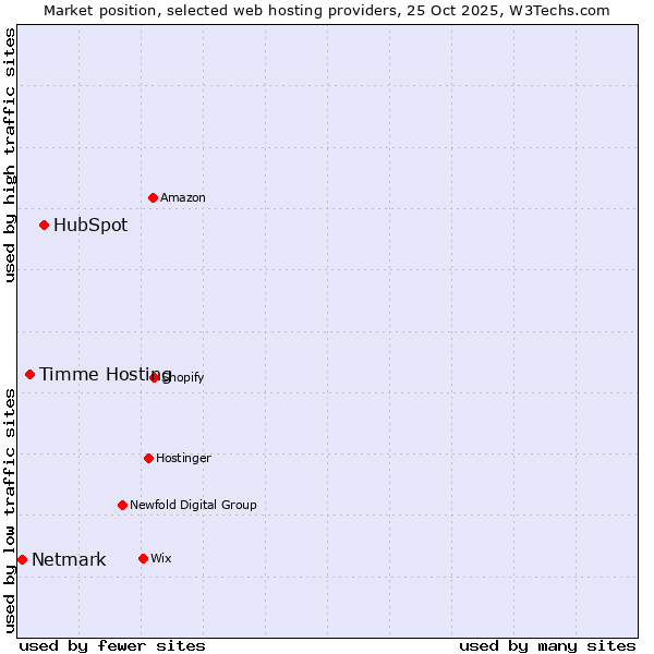 Market position of HubSpot vs. Timme Hosting vs. Netmark