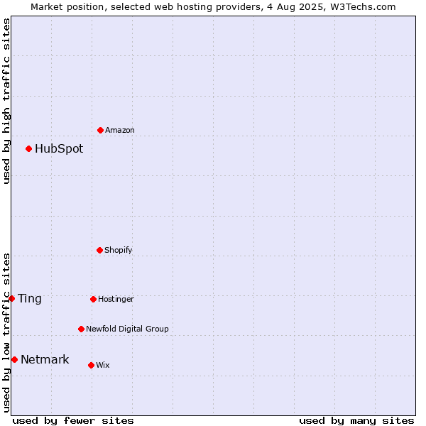 Market position of HubSpot vs. Netmark vs. Ting