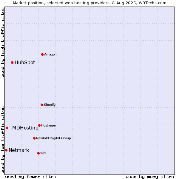 Market position of HubSpot vs. TMDHosting vs. Netmark