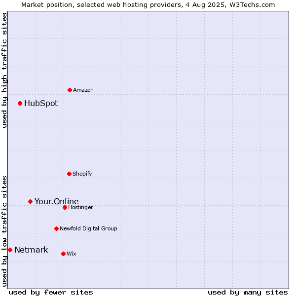Market position of Your.Online vs. HubSpot vs. Netmark