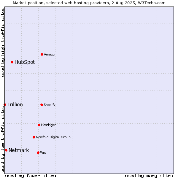 Market position of HubSpot vs. Netmark vs. Trillion