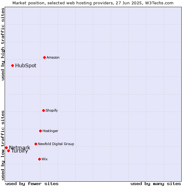 Market position of HubSpot vs. Turbify vs. Netmark