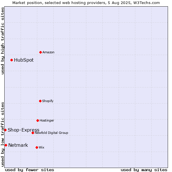 Market position of HubSpot vs. Netmark vs. Shop-Express