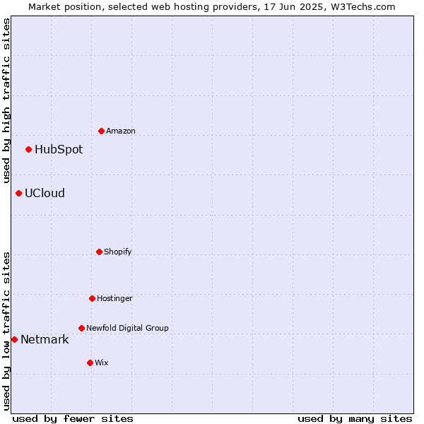 Market position of HubSpot vs. UCloud vs. Netmark