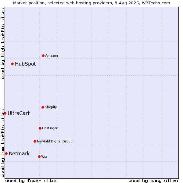 Market position of HubSpot vs. Netmark vs. UltraCart