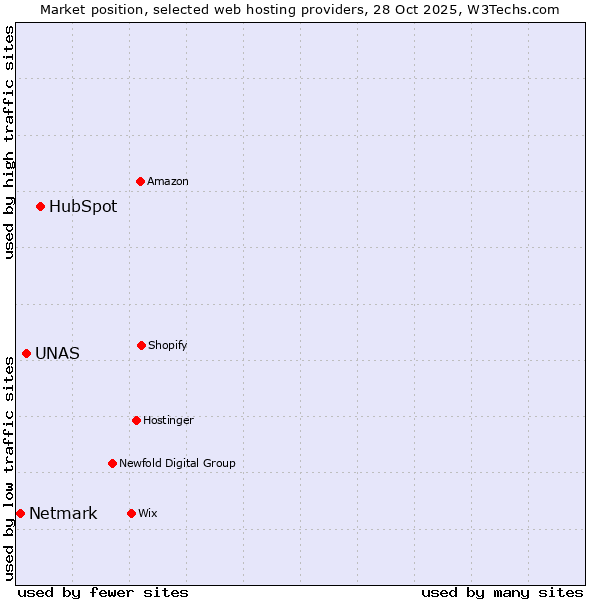 Market position of HubSpot vs. UNAS vs. Netmark