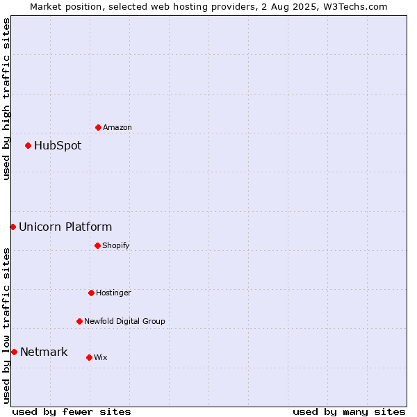 Market position of HubSpot vs. Netmark vs. Unicorn Platform