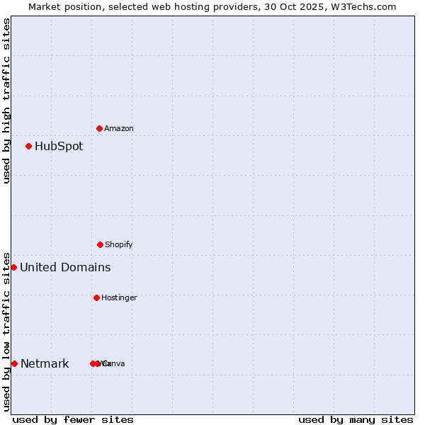 Market position of HubSpot vs. Netmark vs. United Domains