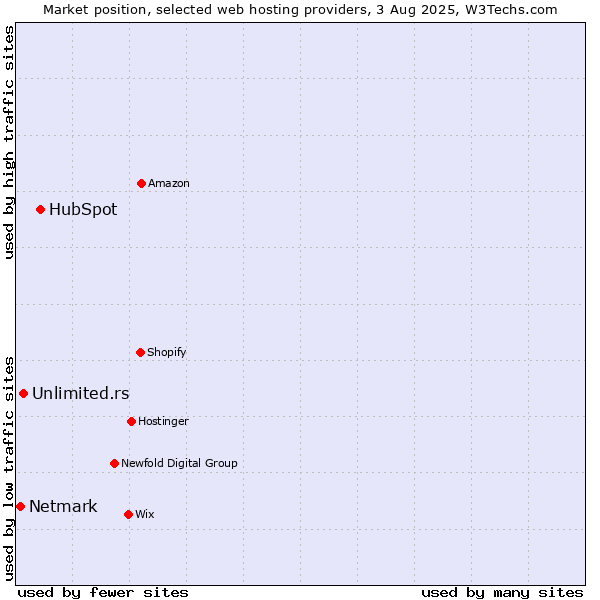 Market position of HubSpot vs. Unlimited.rs vs. Netmark