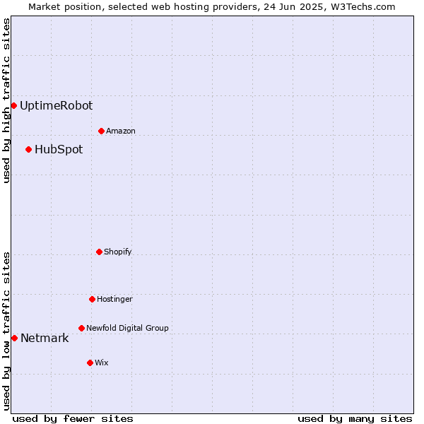 Market position of HubSpot vs. Netmark vs. UptimeRobot
