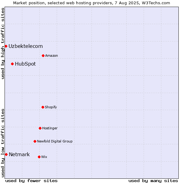 Market position of HubSpot vs. Netmark vs. Uzbektelecom