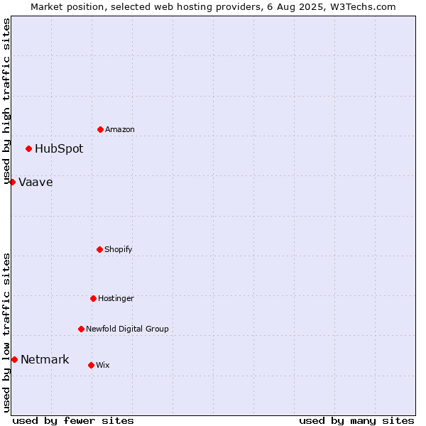 Market position of HubSpot vs. Netmark vs. Vaave