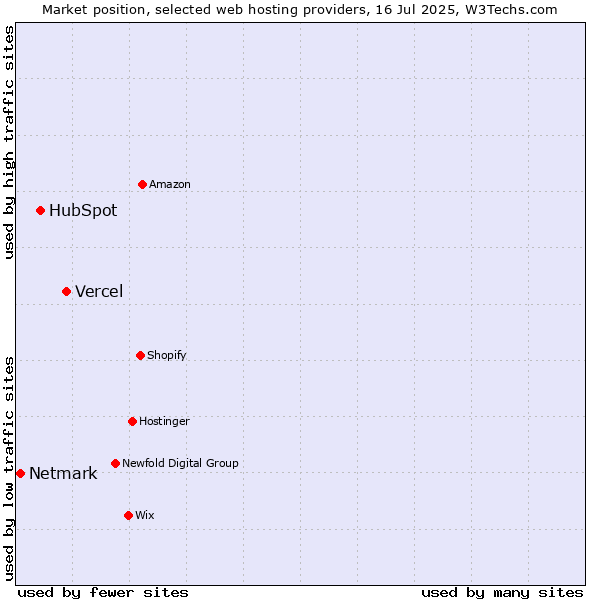 Market position of Vercel vs. HubSpot vs. Netmark
