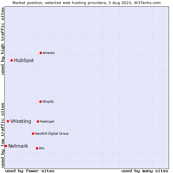 Market position of HubSpot vs. VHosting vs. Netmark