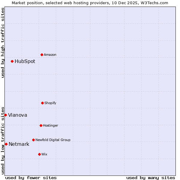 Market position of HubSpot vs. Netmark vs. Vianova