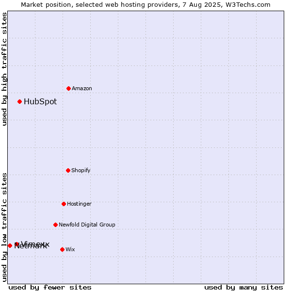 Market position of HubSpot vs. Vimexx vs. Netmark