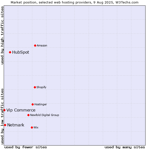 Market position of HubSpot vs. Netmark vs. Vip Commerce