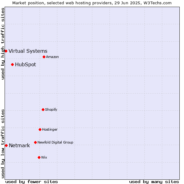 Market position of HubSpot vs. Netmark vs. Virtual Systems
