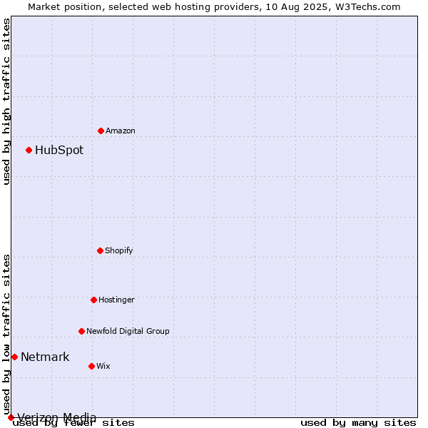 Market position of HubSpot vs. Netmark vs. Verizon Media
