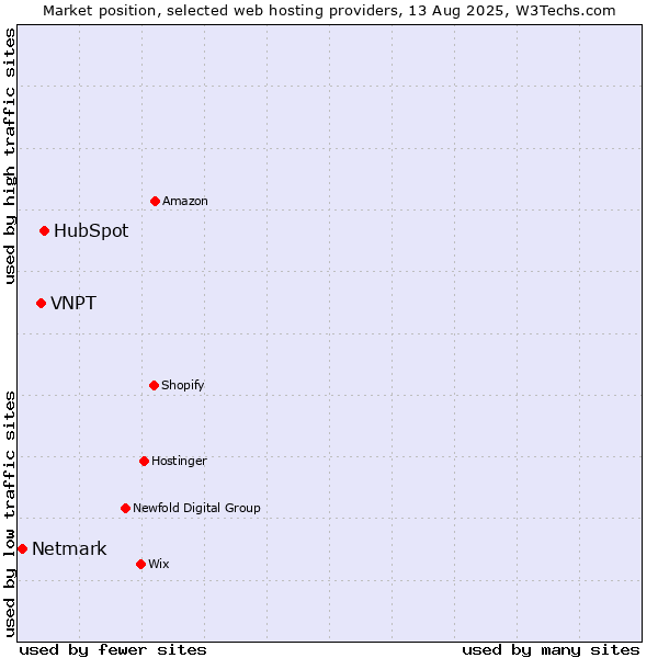 Market position of HubSpot vs. VNPT vs. Netmark