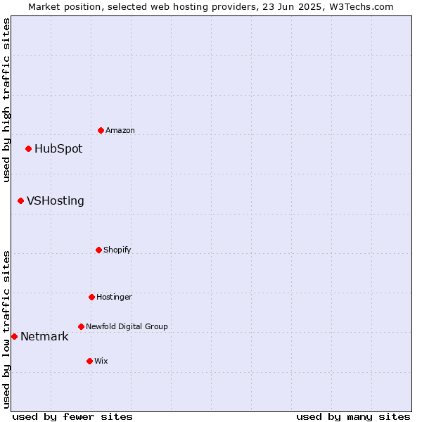 Market position of HubSpot vs. VSHosting vs. Netmark