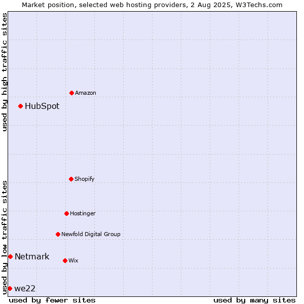 Market position of HubSpot vs. Netmark vs. we22