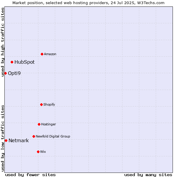 Market position of HubSpot vs. Netmark vs. Opti9