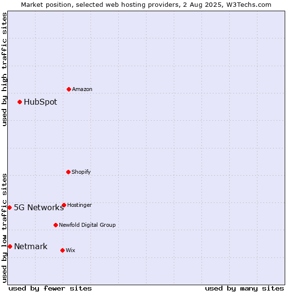 Market position of HubSpot vs. Netmark vs. 5G Networks