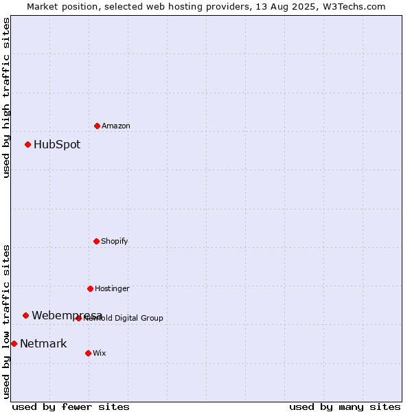 Market position of HubSpot vs. Webempresa vs. Netmark