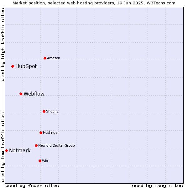 Market position of Webflow vs. HubSpot vs. Netmark
