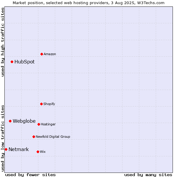 Market position of HubSpot vs. Webglobe vs. Netmark