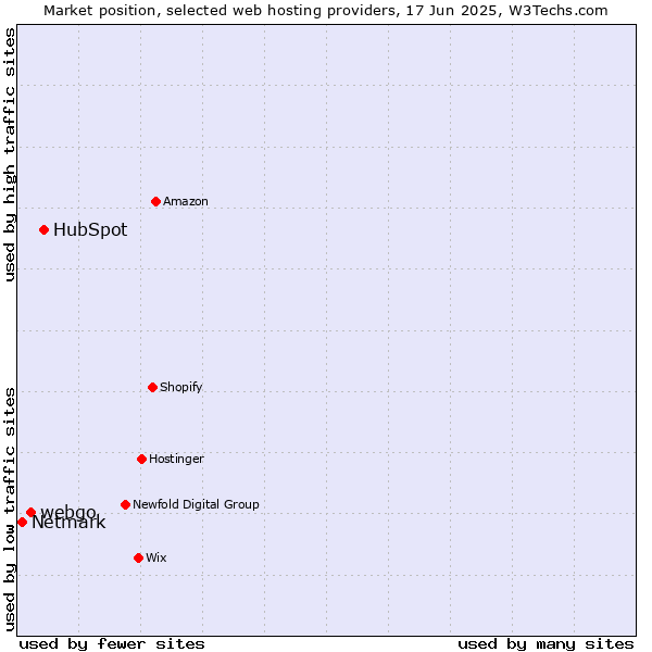 Market position of HubSpot vs. webgo vs. Netmark