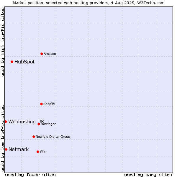 Market position of HubSpot vs. Netmark vs. Webhosting UK