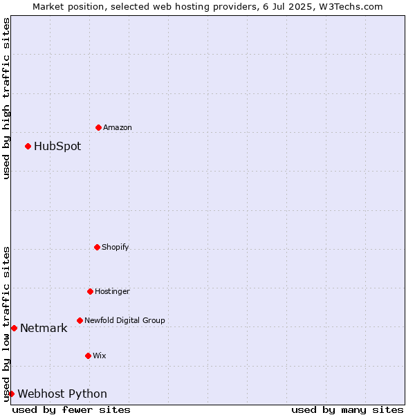 Market position of HubSpot vs. Netmark vs. Webhost Python