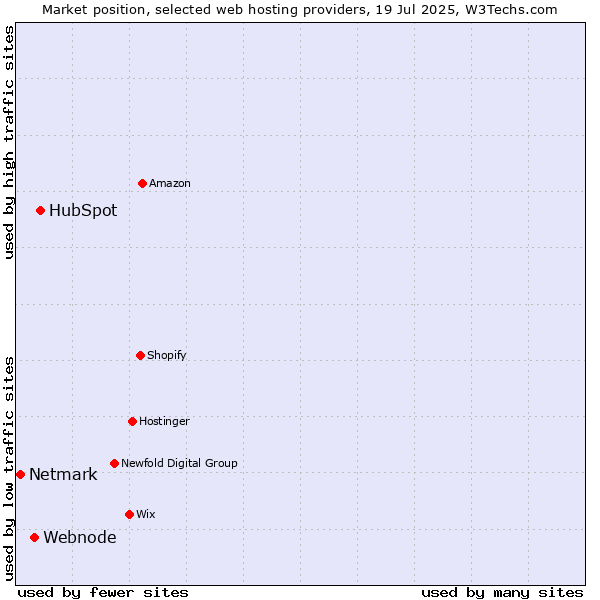 Market position of HubSpot vs. Webnode vs. Netmark