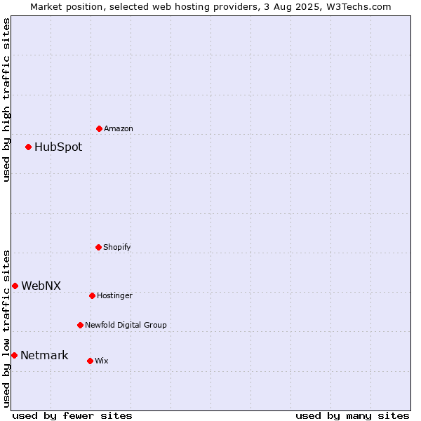 Market position of HubSpot vs. WebNX vs. Netmark