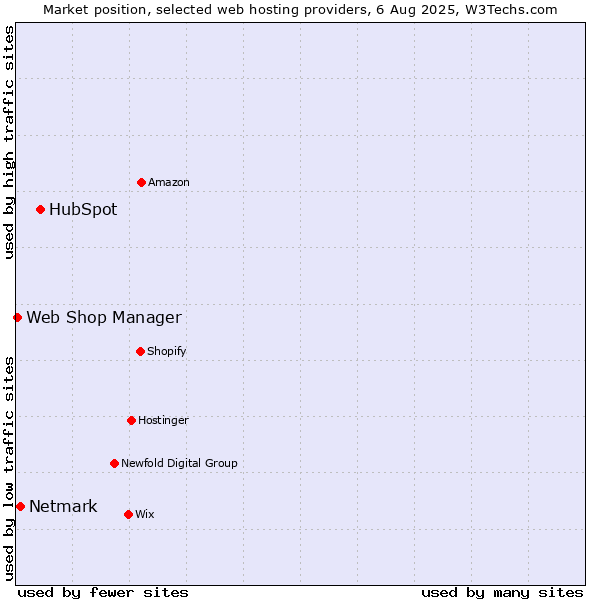 Market position of HubSpot vs. Netmark vs. Web Shop Manager