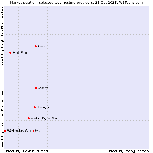 Market position of HubSpot vs. Netmark vs. Website World