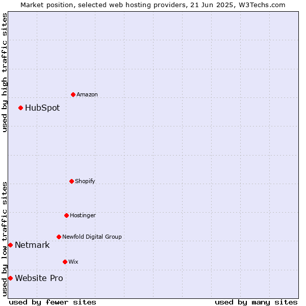 Market position of HubSpot vs. Netmark vs. Website Pro