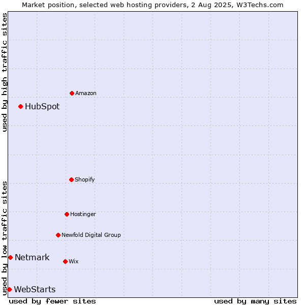 Market position of HubSpot vs. Netmark vs. WebStarts